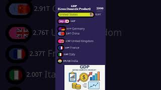 India Vs Usa Vs China 2025 Gdp Showdown