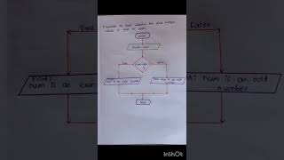 Flowchart || Even or odd #shorts #shortvideo #viral