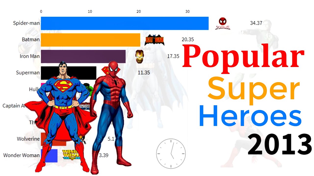 Most Popular Superheroes Of All Time 2020 🏋🎯| Top 10 Most Powerful  Superheroes (1991 – 2020) || 2020 - Youtube