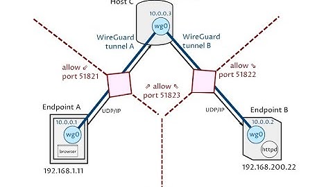 Wireguard Nat-to-Nat (Hub and Spoke)