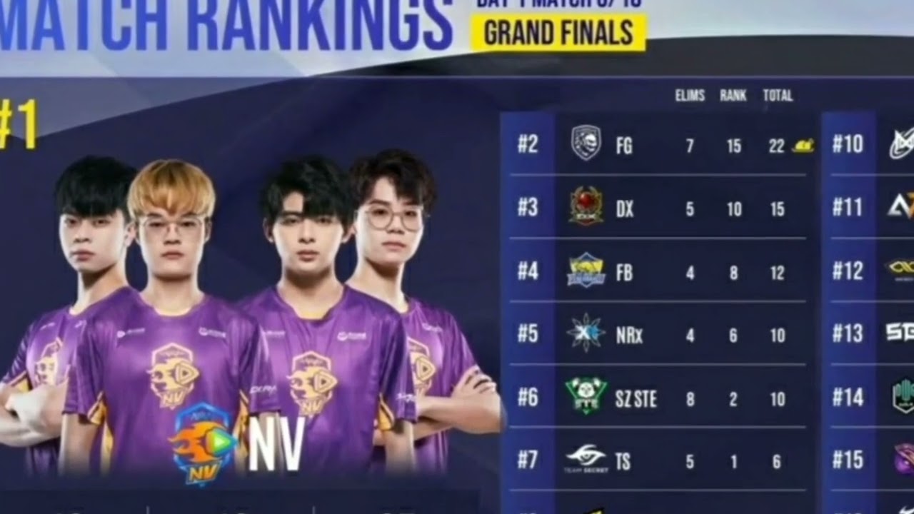 PMGC Grand Final Day1 Result | Nova #1🔥🔥 | shorts