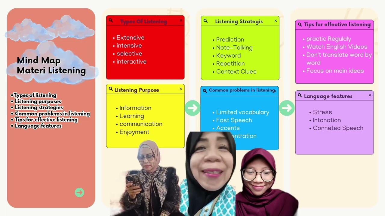  Final Assignment – Listening Course | Mind Mapping & Reflective Sharing