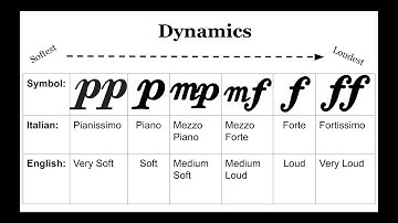 Dynamics Markings in Music