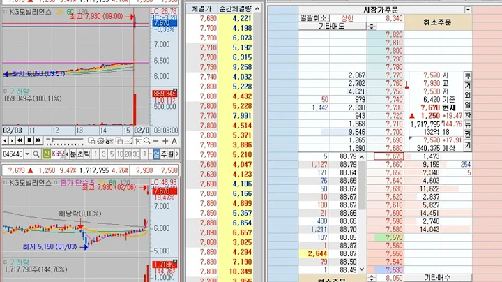 [호가창] KG모빌리언스 (046440) 2023-2-6 (+13.24%) 호가창 풀타임
