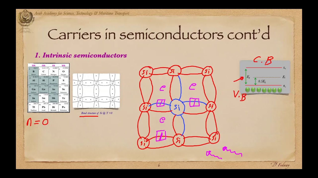 Semiconductor Physics - YouTube