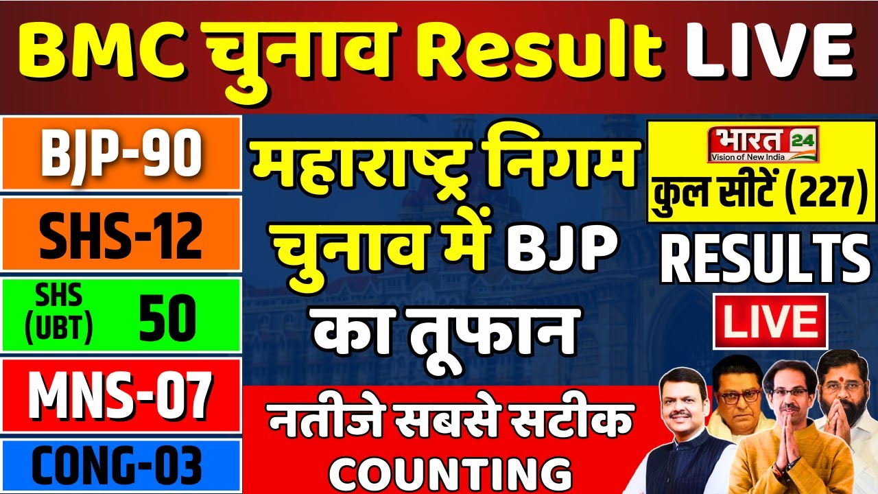 Maharashtra BMC Election Counting: महाराष्ट्र निगम चुनाव में BJP का तूफान..114 सीटों पर बढ़त