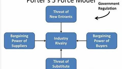 w2m1 Porter's 5 Force Model