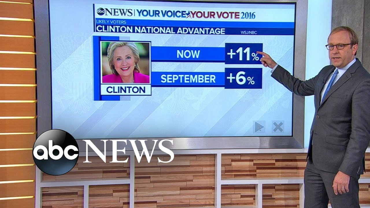 Hillary Clinton Widens Her Lead Over Donald Trump - YouTube