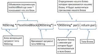 Блоки в Objective C / Blocks in Objective C (__weak, __block)
