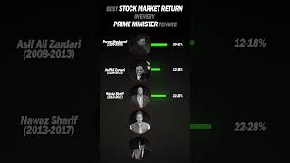 Stock Market Returns in Pakistan Under Every Prime Minister (Last 30 Years)