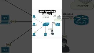 Celebrity ARP Spoofing Attack #ccna #ccnp #cybersecurity @DecodeDevops24 Wealth