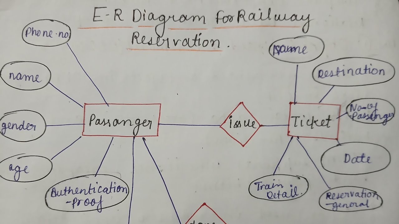 ER Diagram for Railway Reservation System [ Explained in hindi ]