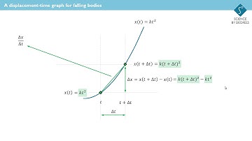 A displacement-time graph for a falling object (section 2 video 1)