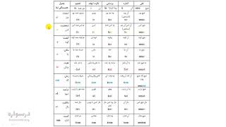 جدول همبستگی نماهای بنیادی اسپرانتو