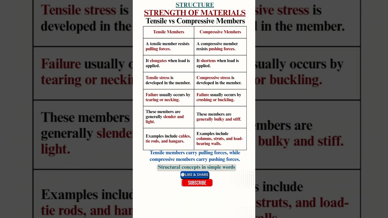 Tensile vs Compressive Members|Clear Difference with Examples| Strength of Materials 