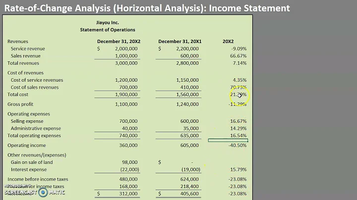 Rate-of-Change Analysis (Horizontal Analysis): Income Statement