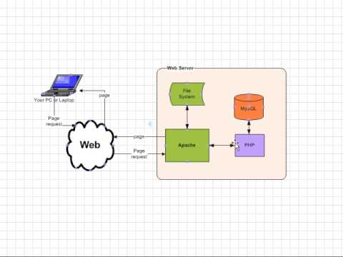 How PHP Works - YouTube