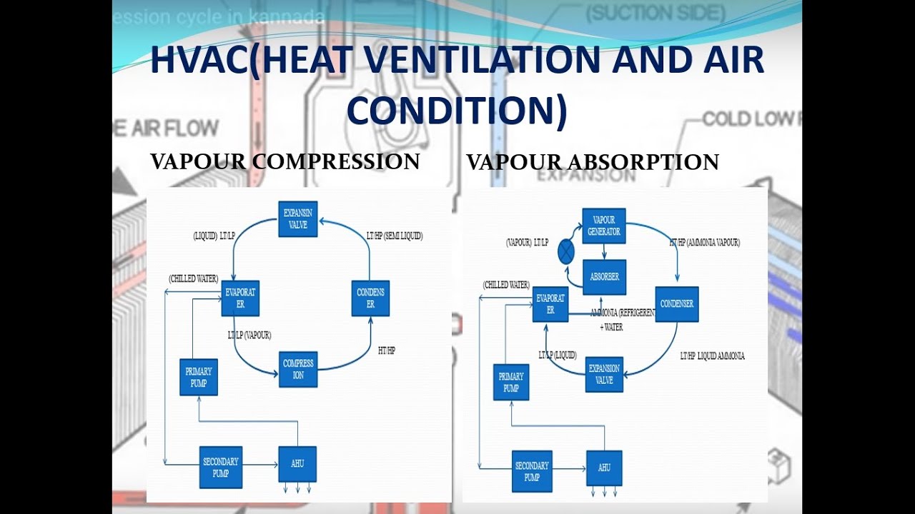 VAPOUR COMPRESSION(VCR) Refrigeration cycle VAPOUR ABSROPTION (VAR