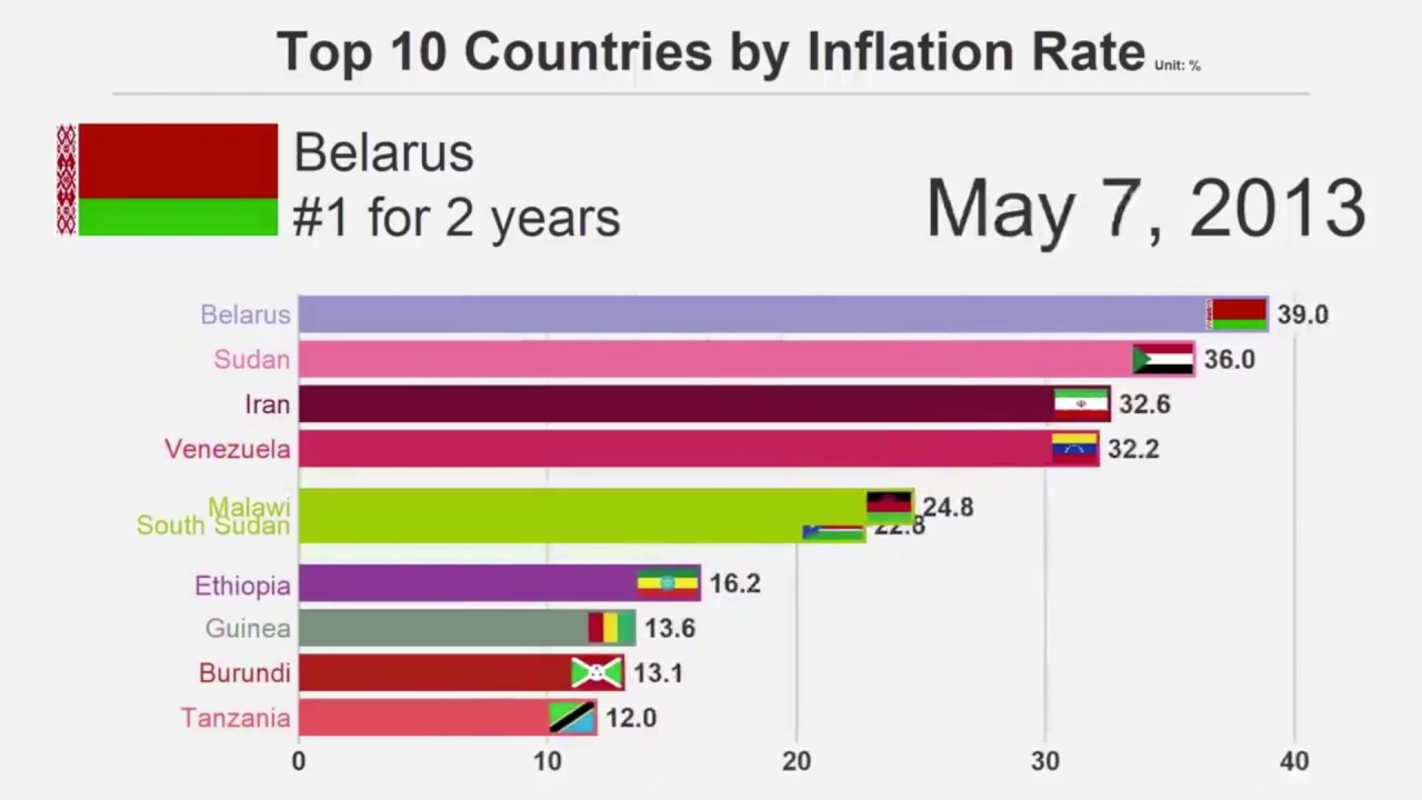 dinosaurus høg prins Top 10 Countries by Inflation Rate - YouTube