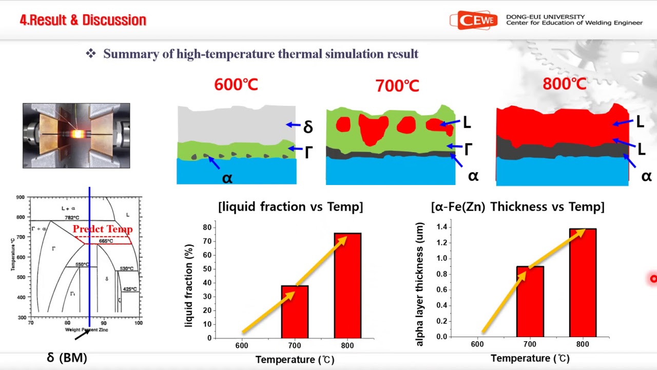 Role of Liquid Zn and a FeZn on Liquid Metal Embrittlement Cracking of