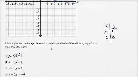 Graphing linear equations — Basic example | Math | SAT | Khan Academy
