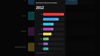 Python's Rise to the Top 🐍 | Programming Languages Race #shorts #shortsfeed #python