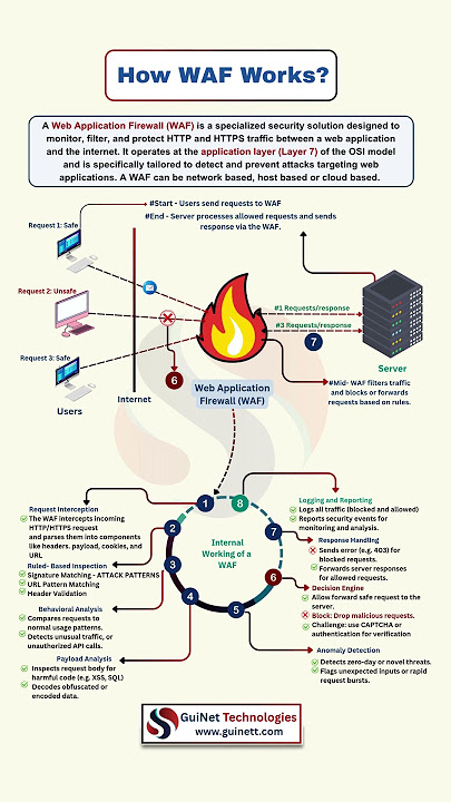 WAF Explained: Stop Hackers Before They Strike! 🚨 #Shorts
