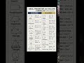 Maths Mensuration Formulas #maths