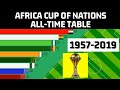 Best teams in Africa Cup of Nations history | AFCON ALL-TIME TABLE