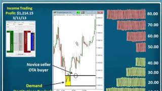 Sam Seiden: How To Identify Fresh Supply and Demand Levels in The Forex Market