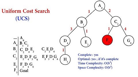 Uniform Cost Search (UCS) example in arabic