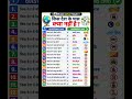 TOP GK MOST IMPORTANT QUESTIONS 🔥🔥🔥 #indiagk #govtjobs #ctet #gk #shorts #viral #viralvideo #shorts