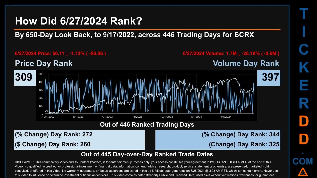 What is Short Interest for BCRX BCRX Price BCRX Volume Analysis Latest News for $BCRX