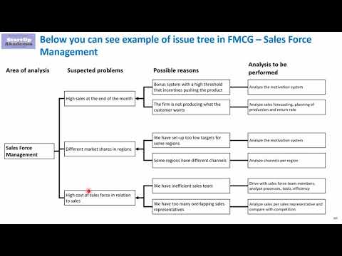 Issue tree examples – consumer goods / FMCG