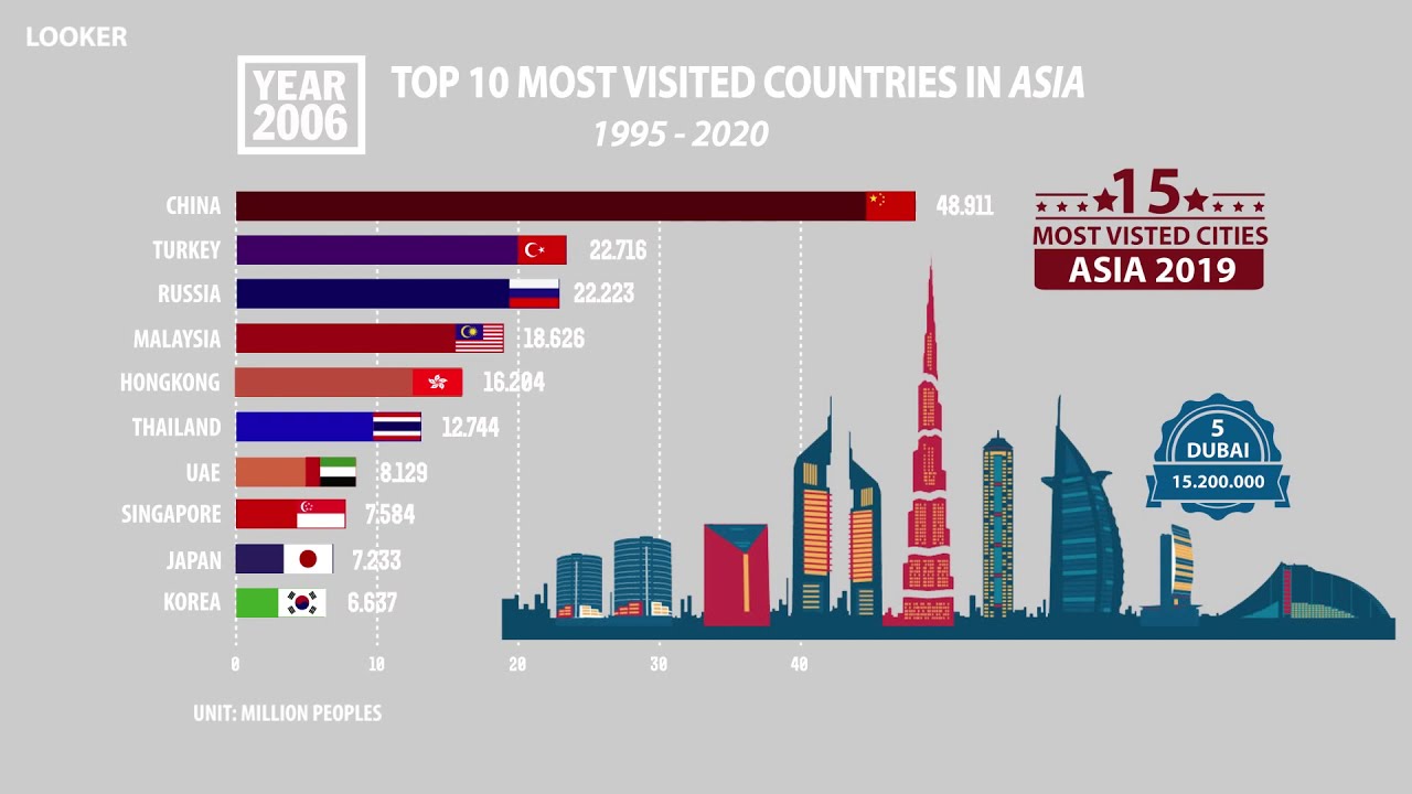 Top 10 Most Visited Countries In Asia 1995 2020 Looker Youtube