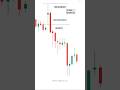 intraday trading | breakdown strategy | shorts | short | viral | viralshorts | youtubeshorts |#nifty