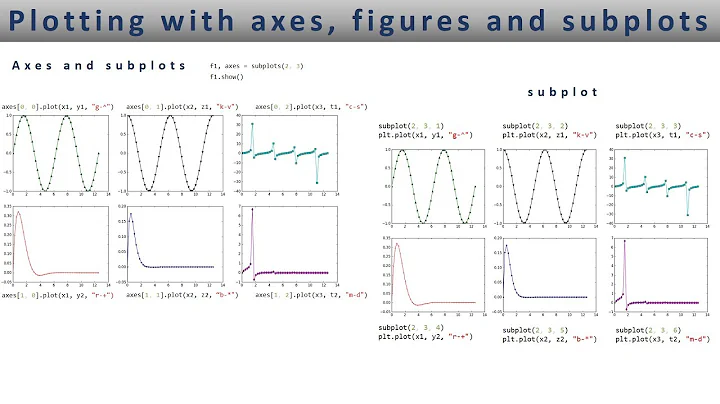 Matplotlib plotting with axes, figures and subplots - Lesson 5