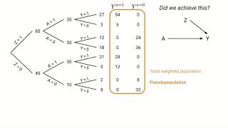 Estimating Causal Effects: Inverse Probability Weighting