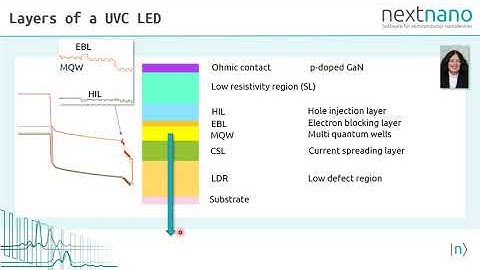 Simulation driven development of UV LEDs using the nextnano software