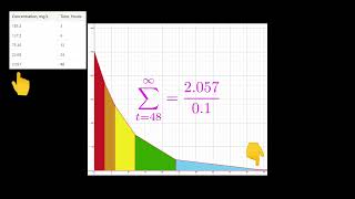Sports Performance Pharmacokinetics: Area Under the Curve (AUC) Trapezoidal Method