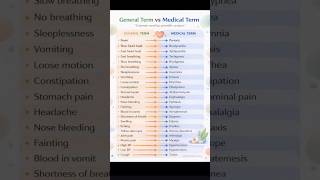 General term v/s medical  terms || #SCIENCE #BIOLOGY #KNOWLEDGEISPOWER #EDUCATION #ANATOMY #NEET