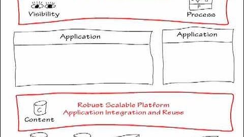 VPCIA - Introduction to Oracle Fusion Middleware