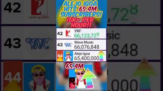 Alejo Igoa hits 65.4M subscribers 🔴🔥 #statistics #shorts #youtube #alejoigoa