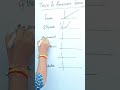 Trick to remember graph  pattern  maths tricks