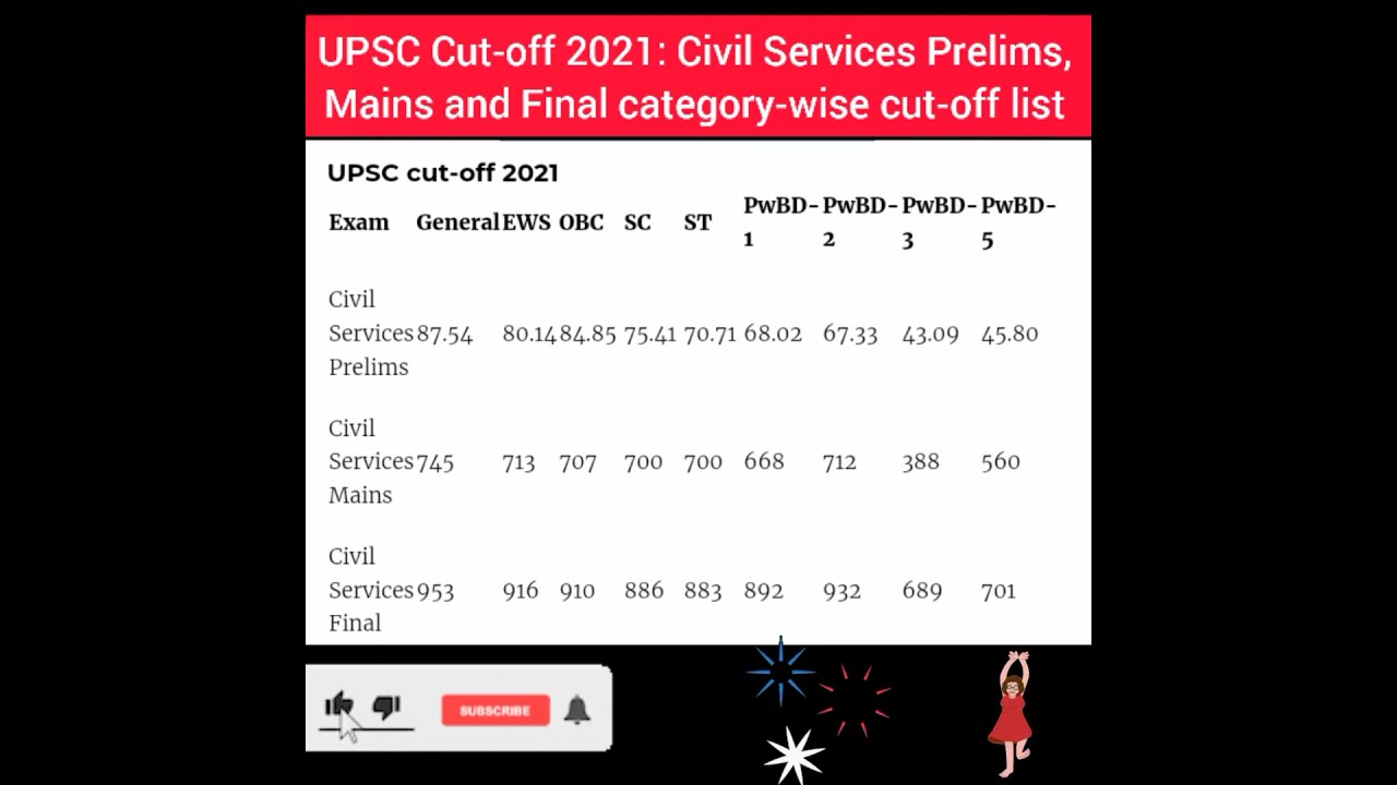 UPSC Cutoff 2021 | May-2022 | Daily Headlines |