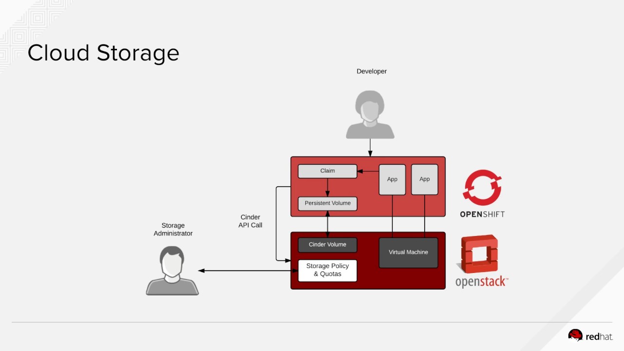 Под openshift. Openstack cinder driver что это. презентация про openstack. ephemeral storage openshift.