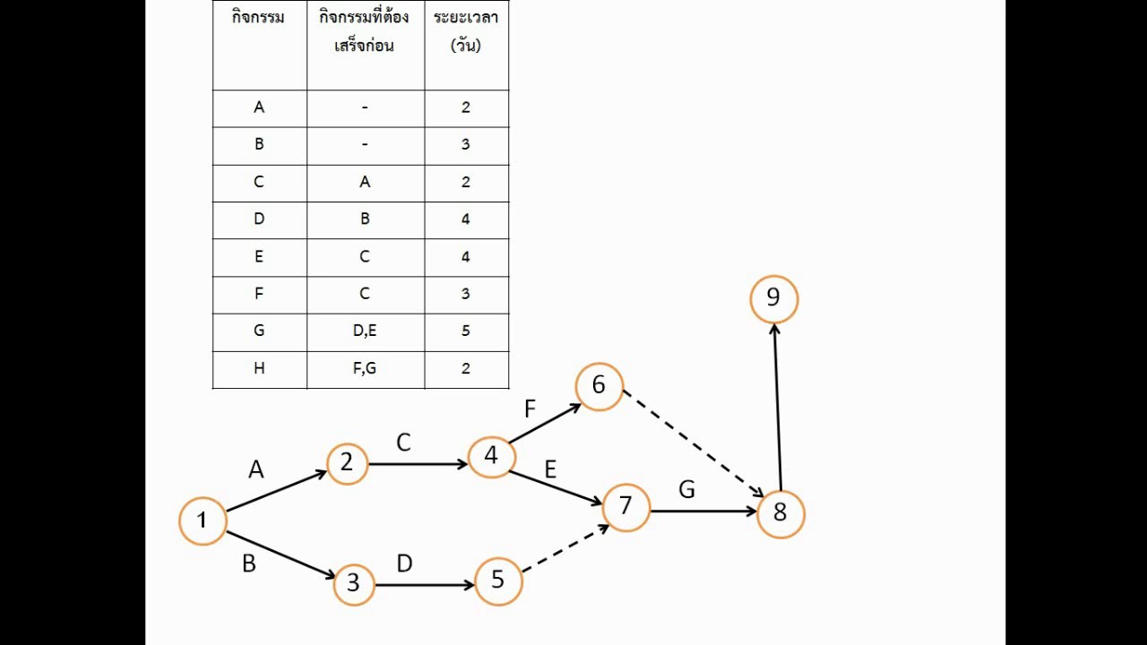 บทที่7 pert เเละ cpm - YouTube