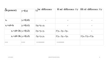 DERIVATION OF GREGORY NEWTON FORWARD INTERPOLATION