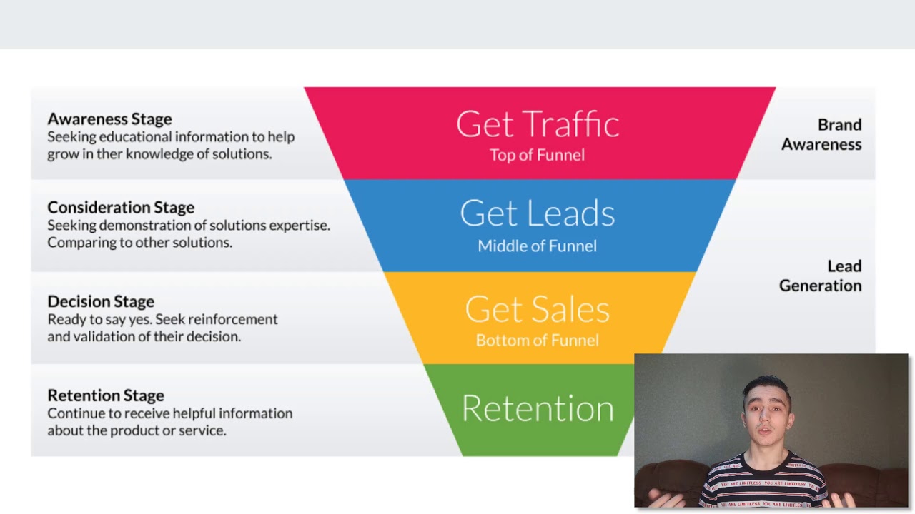 What Is A Sales Funnel: Website vs Funnels