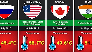 🌡️Highest Temperatures Recorded in Every Country